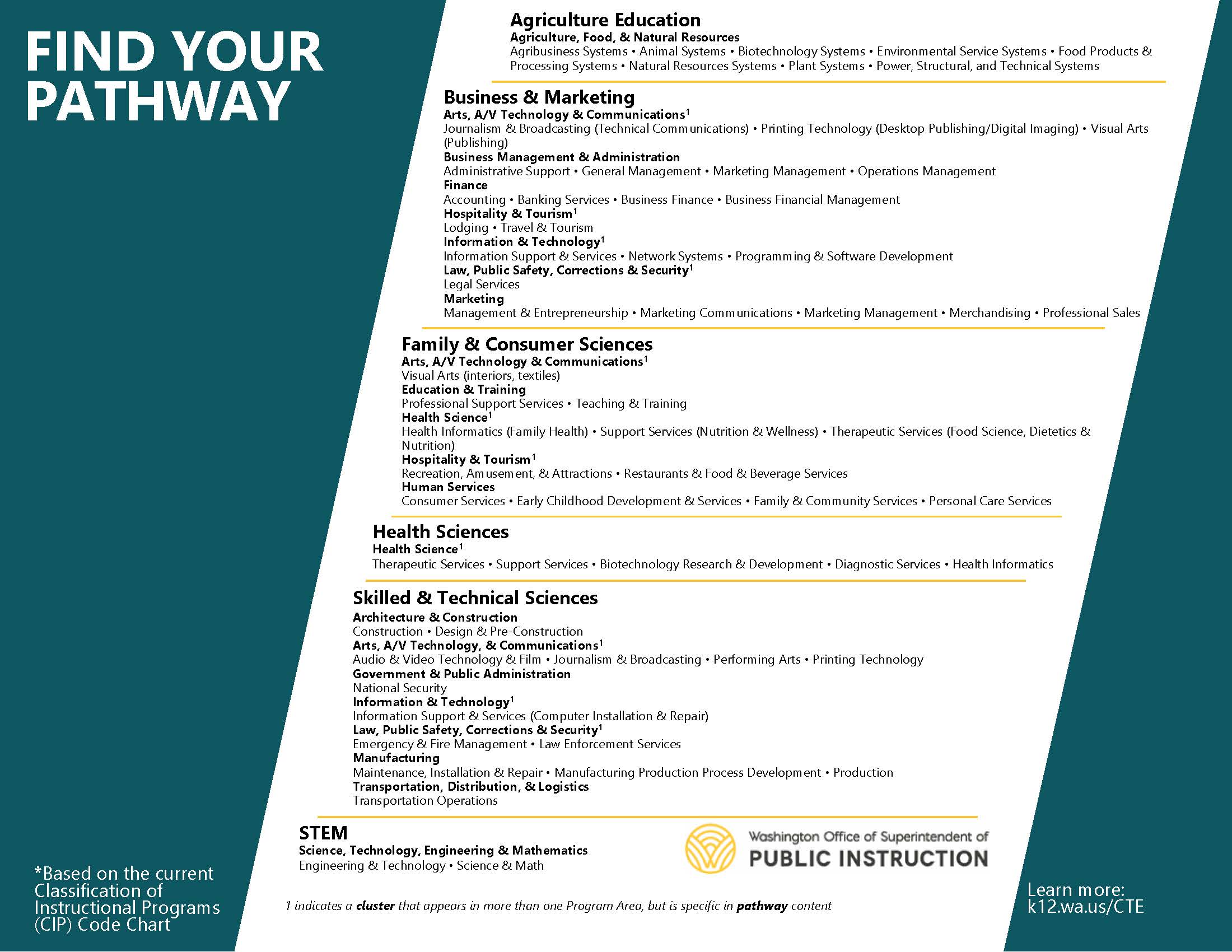 OSPI's CTE Career Pathways