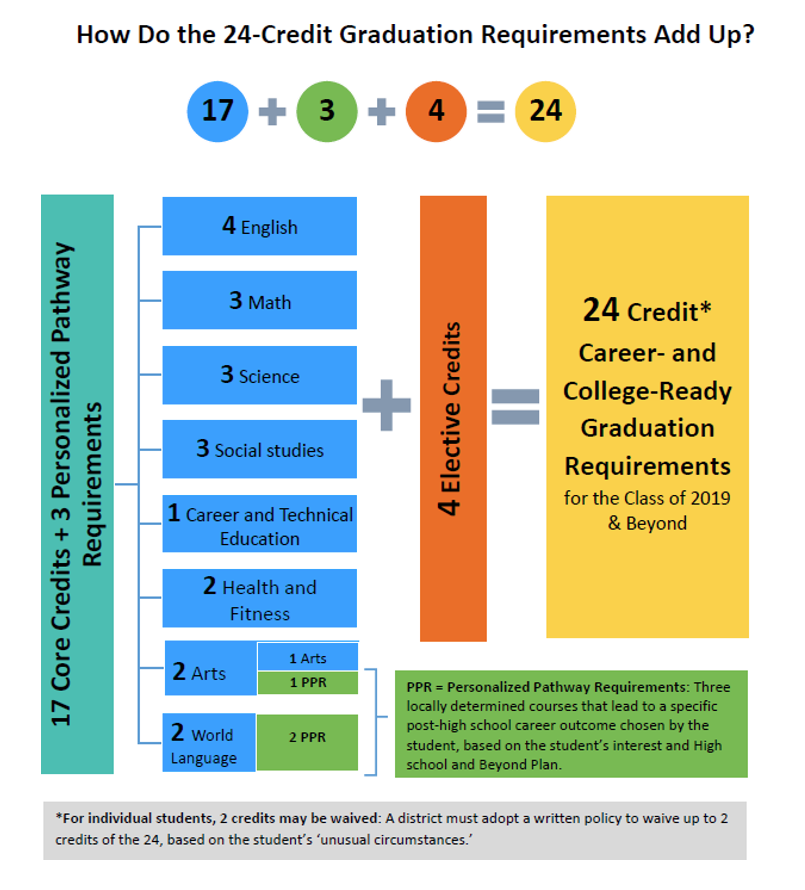 Graduation Requirements