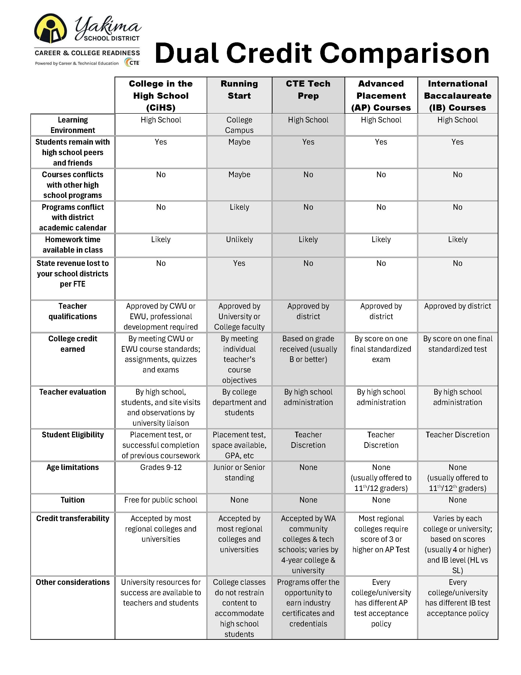YSD Dual Credit Comparison Chart